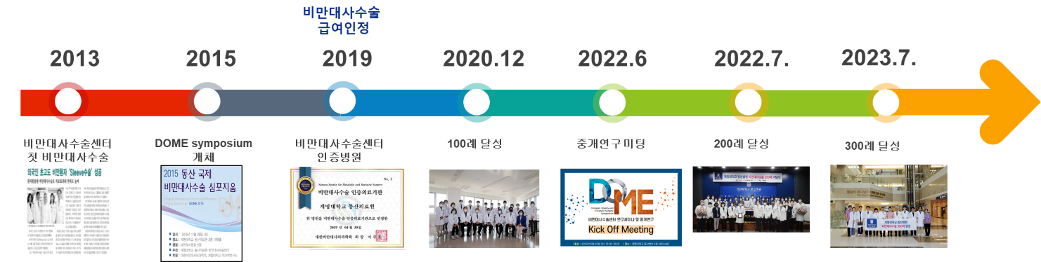 2013년 첫 비만대사수술을 시작으로 2023년 까지 10년 동안 수술 건수 300례 달성