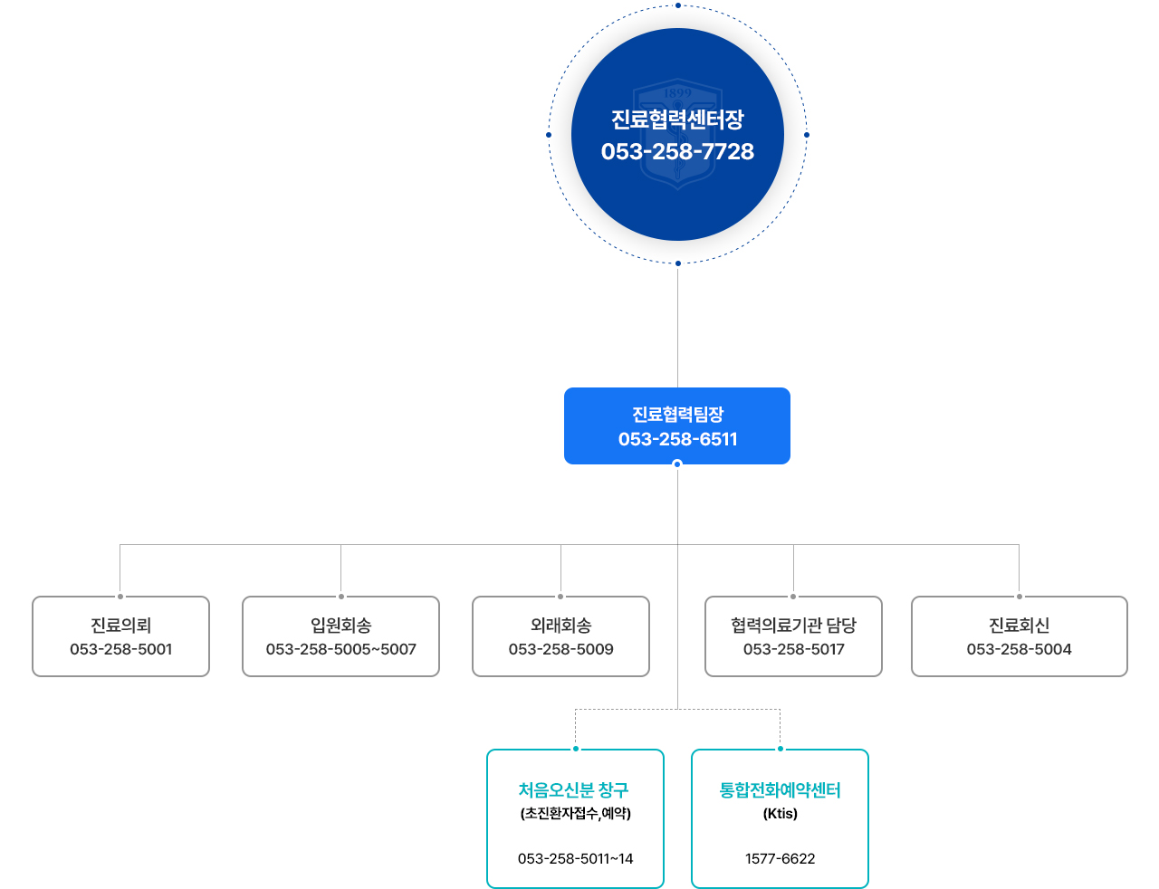 진료협력센터 조직도 이미지