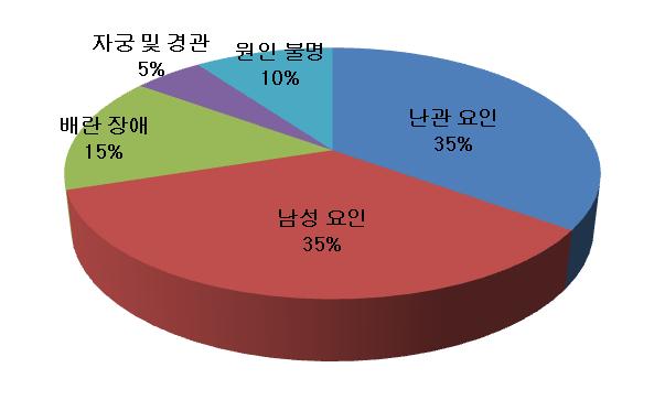 난임원인 및 검사를 그래프로 나타내는 표