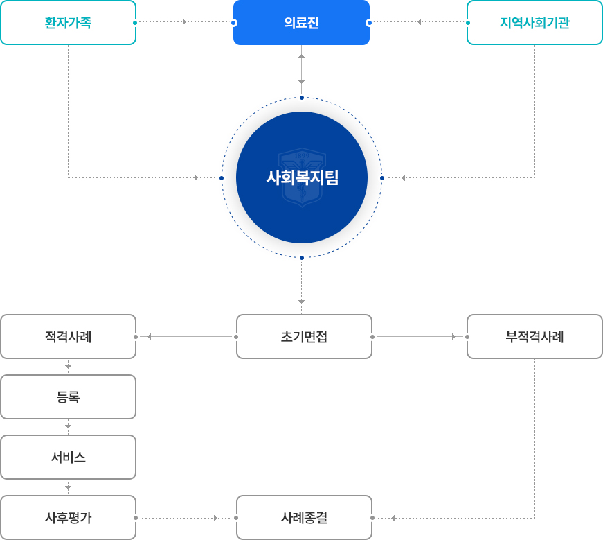 이용절차